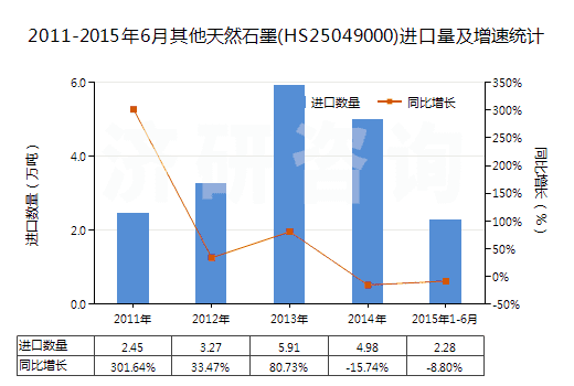2011-2015年6月其他天然石墨(HS25049000)進口量及增速統(tǒng)計